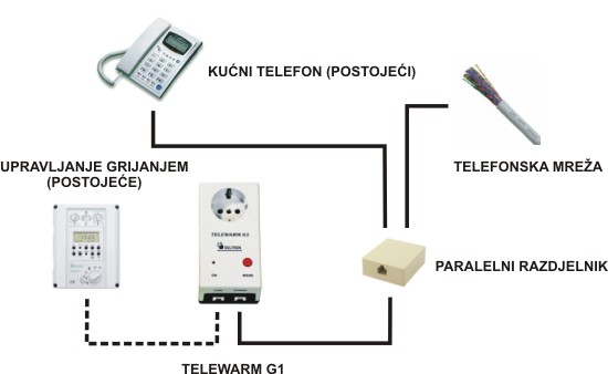 Daljinsko telefonsko upravljanje grijanja - Seltron Telewarm